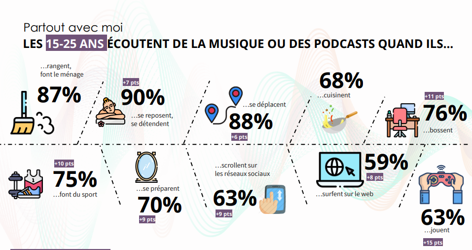 ecoute musique podcast etude