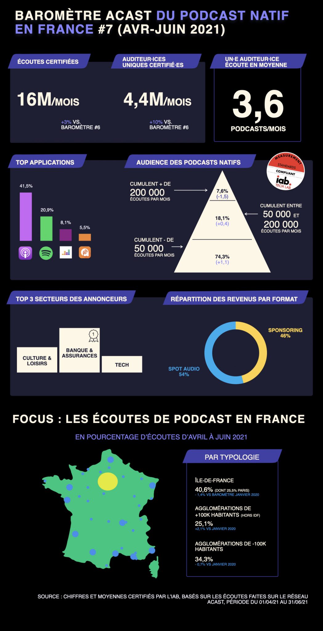 infographie podcast france Q2 2021 1049x2048