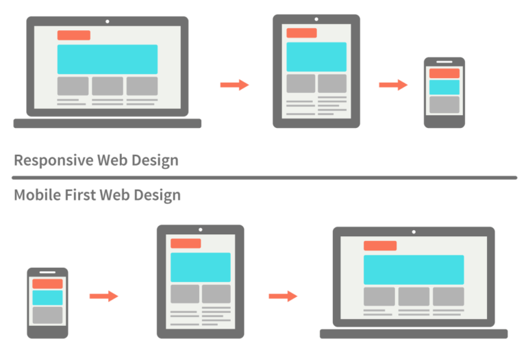 responsive vs mobile first webdesign 022 1024x689 768x517